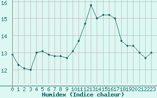 Courbe de l'humidex pour Muirancourt (60)