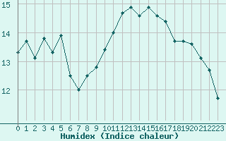 Courbe de l'humidex pour Saint-Martial-de-Vitaterne (17)