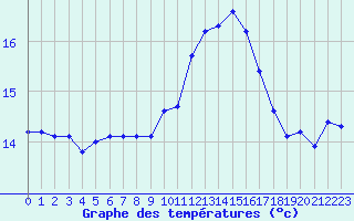 Courbe de tempratures pour Douzens (11)