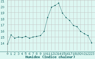 Courbe de l'humidex pour Le Luc - Cannet des Maures (83)