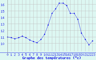 Courbe de tempratures pour Puissalicon (34)