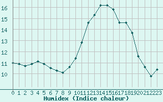 Courbe de l'humidex pour Puissalicon (34)