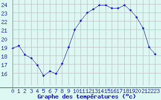 Courbe de tempratures pour Cazaux (33)