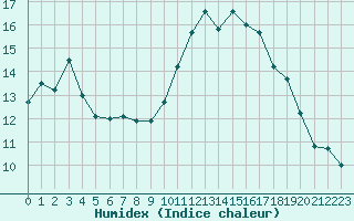 Courbe de l'humidex pour Mirebeau (86)