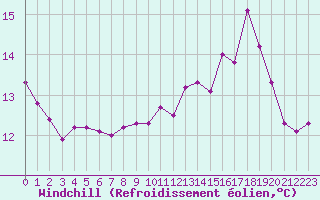 Courbe du refroidissement olien pour Malbosc (07)