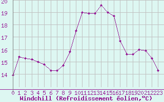 Courbe du refroidissement olien pour Perpignan (66)