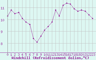 Courbe du refroidissement olien pour Lamballe (22)
