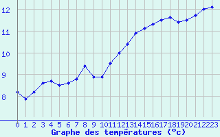 Courbe de tempratures pour Cap de la Hve (76)