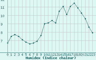 Courbe de l'humidex pour Paray-le-Monial - St-Yan (71)