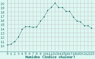 Courbe de l'humidex pour Saint-Nazaire-d'Aude (11)