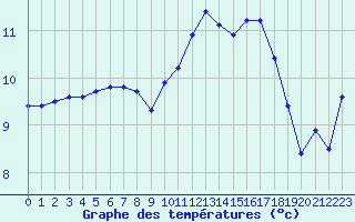 Courbe de tempratures pour Als (30)