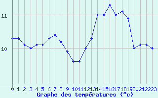 Courbe de tempratures pour Le Touquet (62)