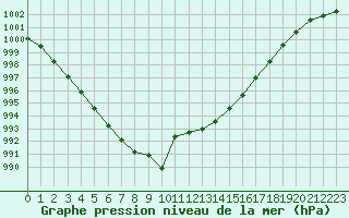 Courbe de la pression atmosphrique pour Recoubeau (26)