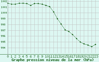 Courbe de la pression atmosphrique pour Nris-les-Bains (03)