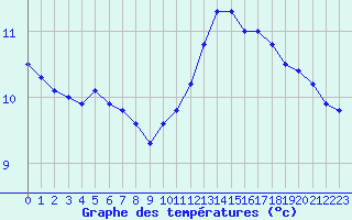 Courbe de tempratures pour Trappes (78)