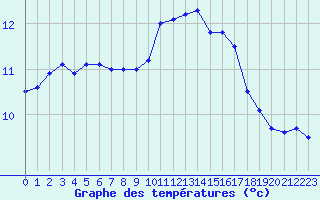 Courbe de tempratures pour Bastia (2B)