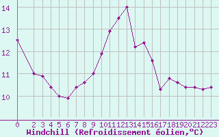 Courbe du refroidissement olien pour Corny-sur-Moselle (57)