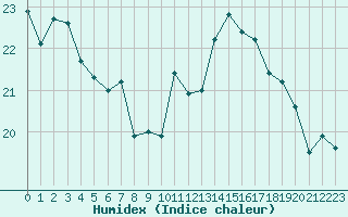 Courbe de l'humidex pour Dieppe (76)