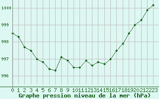 Courbe de la pression atmosphrique pour Lagny-sur-Marne (77)