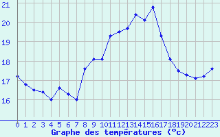 Courbe de tempratures pour Douzens (11)