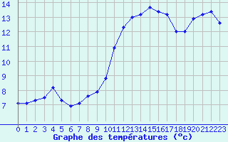 Courbe de tempratures pour Strasbourg (67)