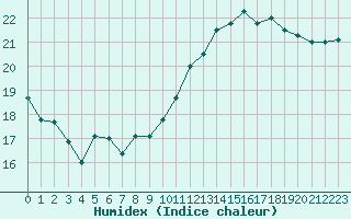 Courbe de l'humidex pour Chartres (28)