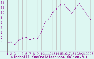 Courbe du refroidissement olien pour Jonzac (17)
