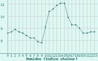 Courbe de l'humidex pour Leucate (11)