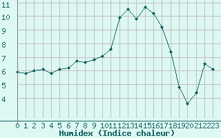 Courbe de l'humidex pour Cernay (86)