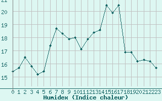 Courbe de l'humidex pour Corsept (44)