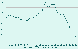 Courbe de l'humidex pour Calvi (2B)