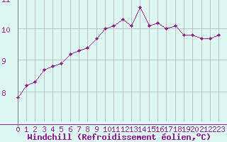 Courbe du refroidissement olien pour Lobbes (Be)