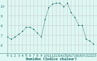 Courbe de l'humidex pour Potes / Torre del Infantado (Esp)