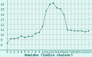 Courbe de l'humidex pour Pau (64)