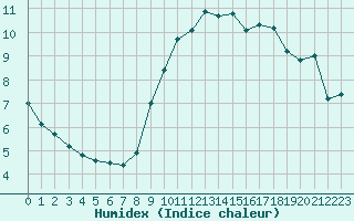 Courbe de l'humidex pour Mende - Chabrits (48)