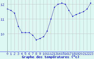 Courbe de tempratures pour Als (30)