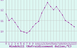 Courbe du refroidissement olien pour Jaunay-Clan / Futuroscope (86)