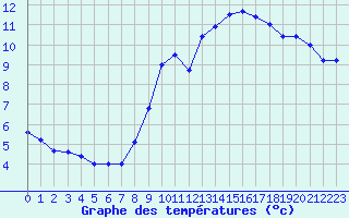 Courbe de tempratures pour Ste (34)