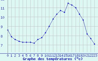 Courbe de tempratures pour Trgueux (22)