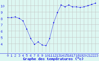 Courbe de tempratures pour Corsept (44)