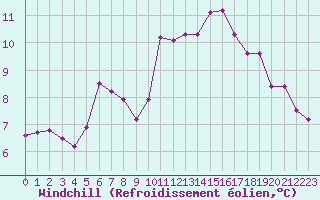 Courbe du refroidissement olien pour Gignac (34)