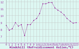 Courbe du refroidissement olien pour Samatan (32)