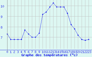 Courbe de tempratures pour Saint-Haon (43)