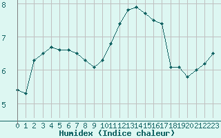 Courbe de l'humidex pour Nancy - Essey (54)