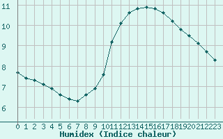 Courbe de l'humidex pour Paris Saint-Germain-des-Prs (75)