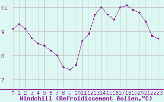 Courbe du refroidissement olien pour Paris Saint-Germain-des-Prs (75)