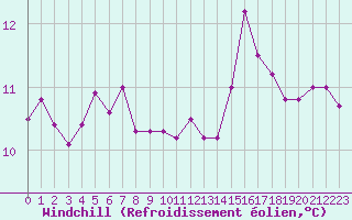 Courbe du refroidissement olien pour Brest (29)