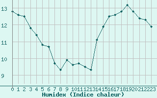 Courbe de l'humidex pour Le Mesnil-Esnard (76)