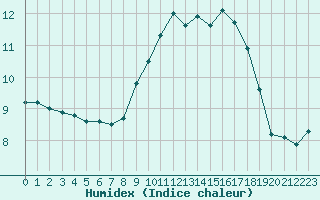 Courbe de l'humidex pour Ploumanac'h (22)