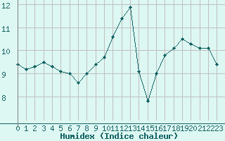 Courbe de l'humidex pour Pointe de Chassiron (17)